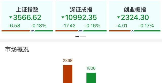 A股午评：三大指数下跌，沪指跌0.19%创指跌0.16%，医药、光伏设备走强！超2900股上涨，成交1万亿缩量1497亿_腾讯新闻