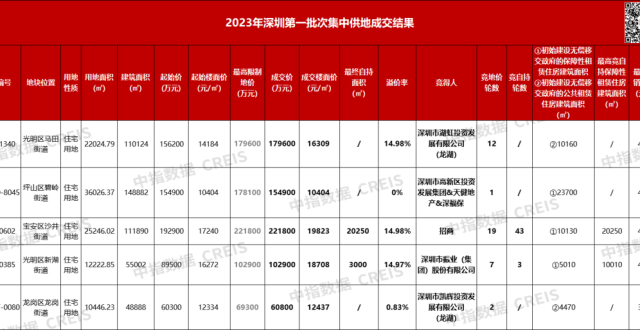 深圳今年首场土拍收金72亿元 民企回归土地市场“补货”_腾讯新闻
