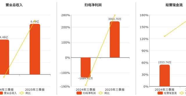 2025年三季报净利润为3003.70万元，同比扭亏为盈_腾讯新闻