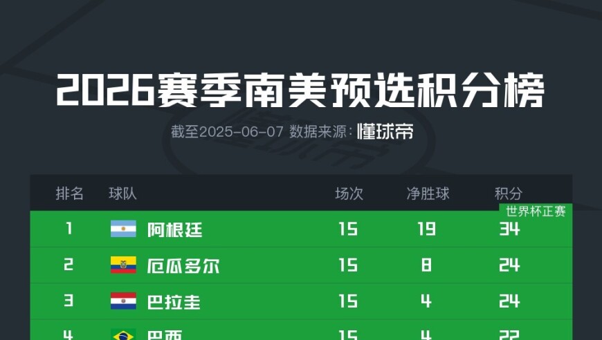 南美区预选赛积分榜：阿根廷晋级，2-6名差3分，智利濒临出局