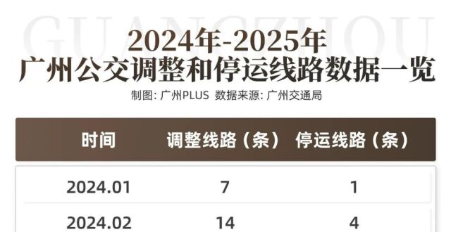 两年狂砍74条！广州，正在告别公交时代！_腾讯新闻