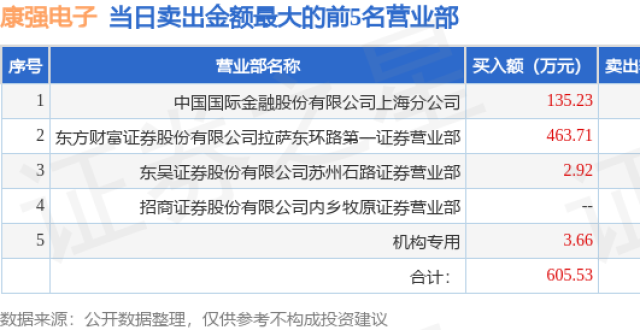 11月3日康强电子（002119）龙虎榜数据：游资量化打板上榜_腾讯新闻