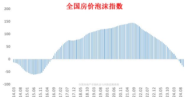 房价泡沫挤完了吗？_腾讯新闻