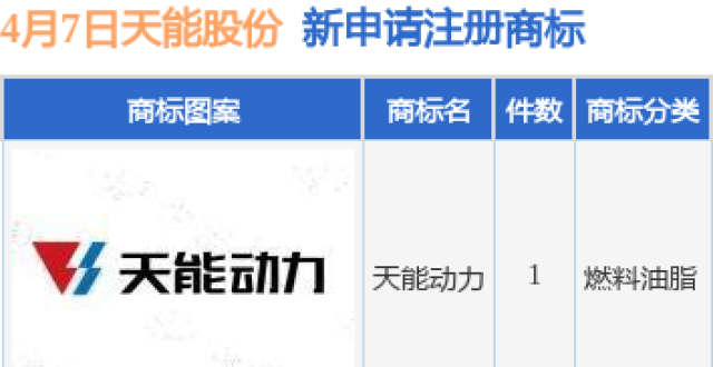 天能股份新提交“天能动力”商标注册申请_腾讯新闻