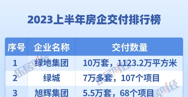 2023上半年房企交付排行榜｜实时更新_腾讯新闻