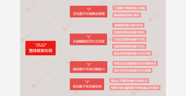 “2522”整体框架！数字中国建设这样布局_腾讯新闻