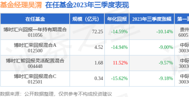 吴渭2023年三季度表现，博时汇荣回报混合A基金季度跌幅9%_腾讯新闻