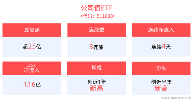 成交额超25亿元，公司债ETF(511030)实现3连涨_腾讯新闻