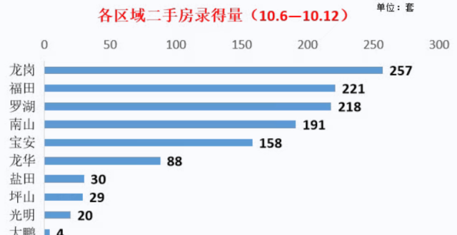 节后深圳二手房录得量激增，单日超300套_腾讯新闻