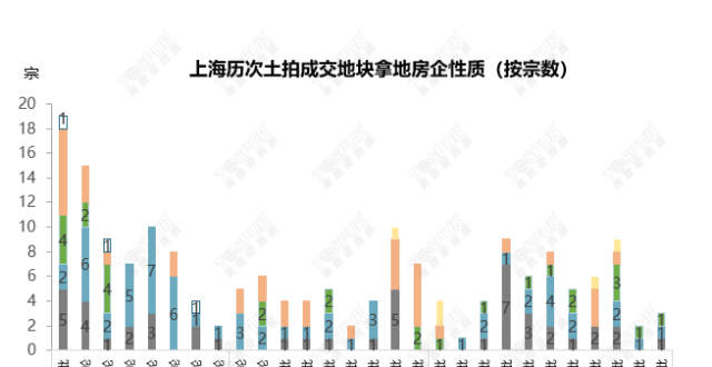 上海十一批次土拍揽金40.18亿，3宗地块底价成交_腾讯新闻