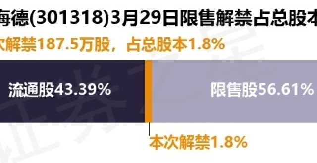维海德（301318）187.5万股限售股将于3月29日解禁上市，占总股本1.8%_腾讯新闻