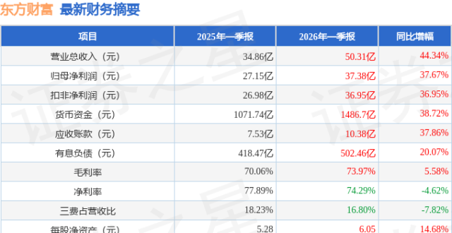 东方财富（300059）2026年一季报简析：营收净利润同比双双增长_腾讯新闻