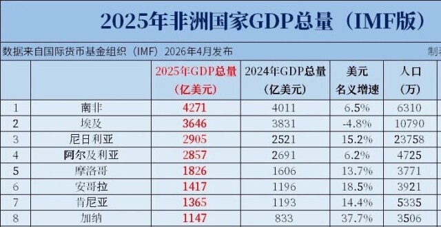 2025年非洲各国GDP和人均GDP排名_腾讯新闻