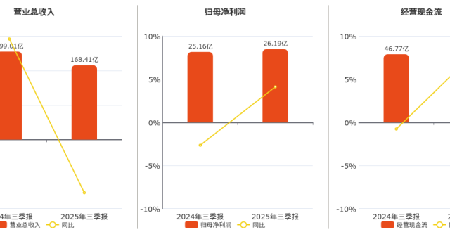 2025年三季报净利润为26.19亿元、同比较去年同期上涨4.11%_腾讯新闻