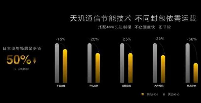 联发科发布天玑9400：性能提升41% 能耗降低44%_腾讯新闻