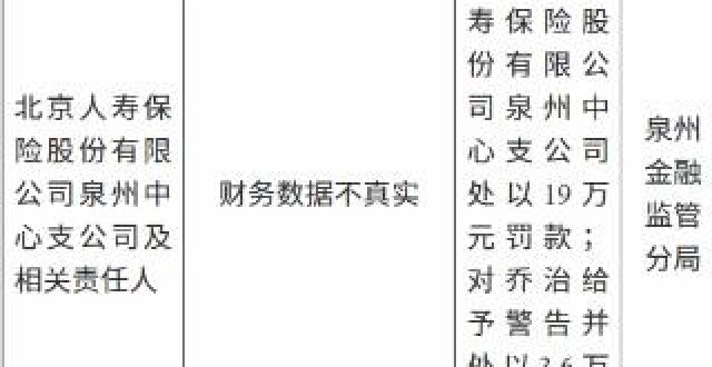 北京人寿泉州中心支公司因财务数据不真实被罚款19万元_腾讯新闻