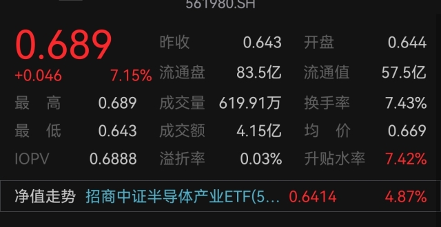 从国产化向全球化破冰！三星+SK海力士评估中微设备，半导体设备ETF招商(561980)涨超7%！设备“出海”逻辑彻底引爆？_腾讯新闻