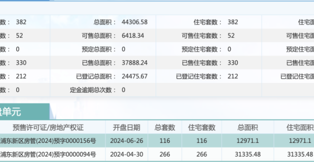 浦发新杨思上园3个月去化九成，加推98套、首付200万起_腾讯新闻
