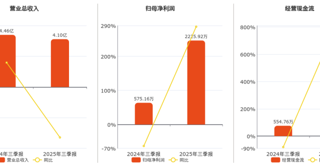 2025年三季报净利润为2225.92万元_腾讯新闻