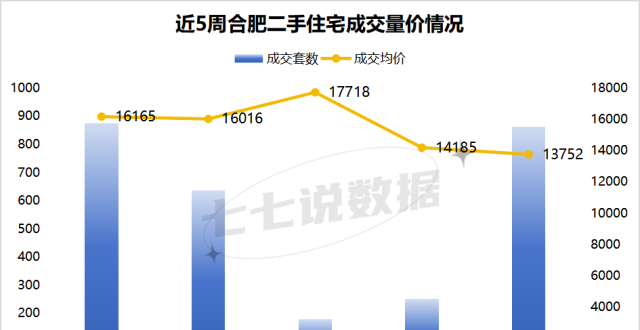 成交环比暴涨243%，二手房连夜跳涨25万，合肥楼市彻底爆了_腾讯新闻