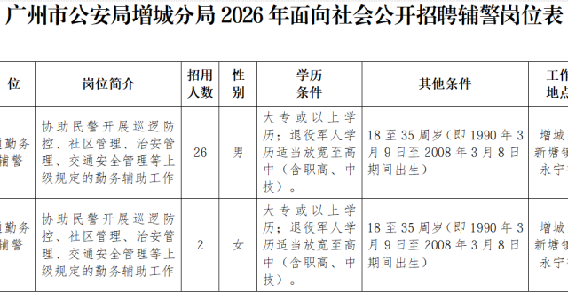 3月11日开始报名！增城公安公开招聘28名辅警_腾讯新闻
