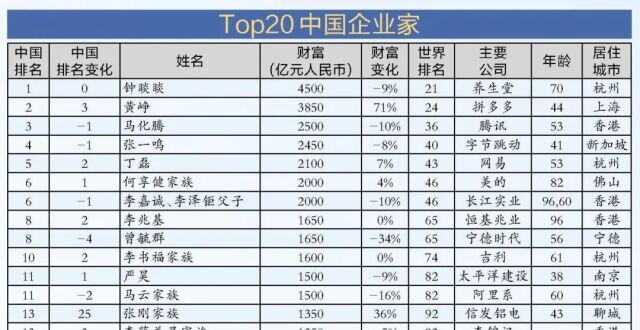 对比：世界首富马斯克财富1.67万亿，印度首富安巴尼8300亿，中国首富多少？_腾讯新闻