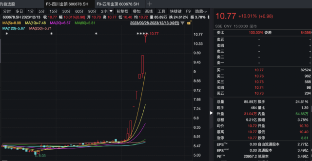 7个交易日股价上涨近90% 四川金顶：存在非理性炒作风险_腾讯新闻