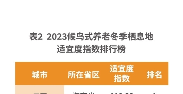 广州连续5年进入前十！上海交大发布“中国最适宜冬季养老的城市”_腾讯新闻