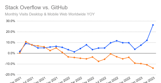 ChatGPT 的统治正在冲击 Stack Overflow？_腾讯新闻