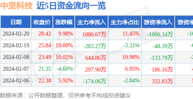 2月20日中坚科技涨停分析：机器人，外贸受益概念概念热股_腾讯新闻