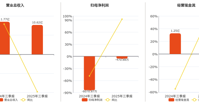 好想你(002582.SZ)：2025年三季报净利润为-470.88万元_腾讯新闻