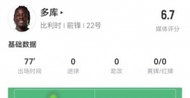 多库本场1关键传球+3造犯规 18对抗7成功 获评6.7分_腾讯新闻