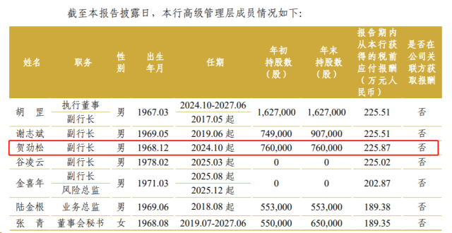 中信银行57岁副行长贺劲松因工作调整辞职，去年领薪226万元_腾讯新闻