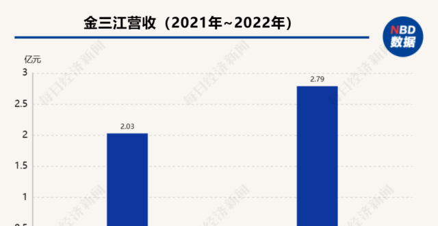A股首份2022年年报出炉 金三江去年净利润同比上涨三成_腾讯新闻