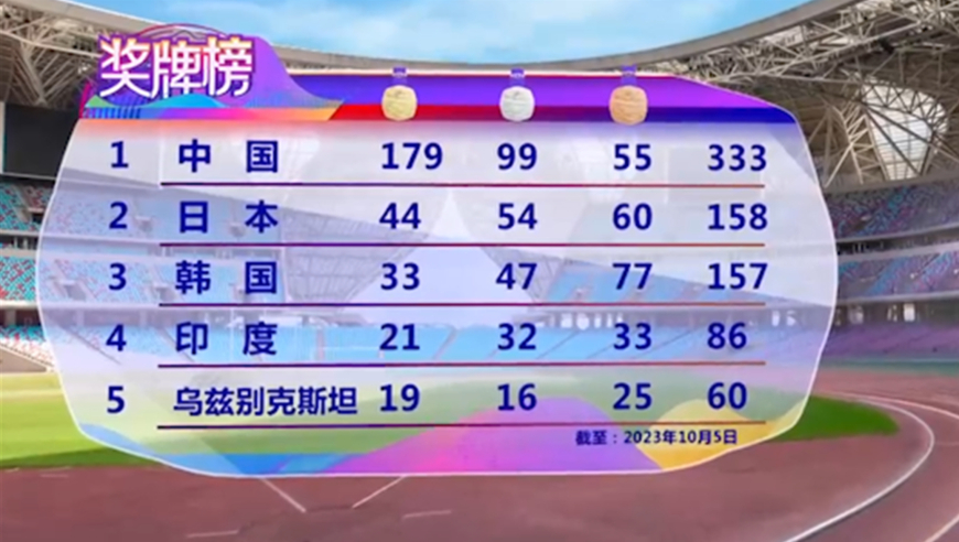 杭州亚运会奖牌榜,金牌数和奖牌数依然首位,遥遥领先