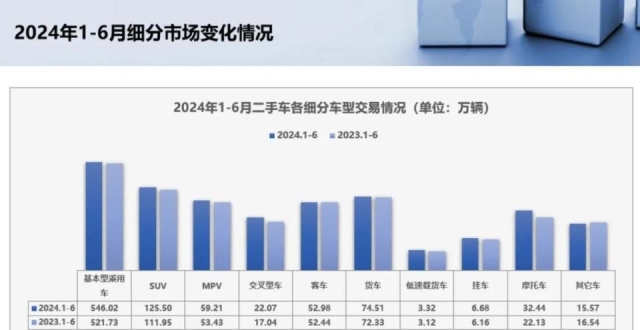 2024年上半年二手车累计交易938.29万辆，同比增长7.01%_腾讯新闻