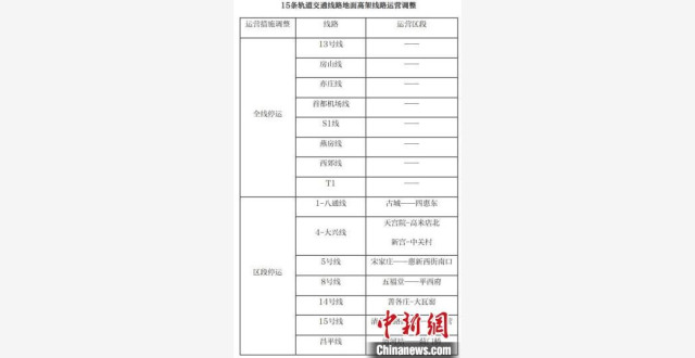 应对大风天气 12日首班车起北京15条地面高架线路区段停运_腾讯新闻