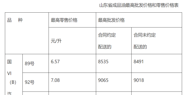 山东油价最新消息！（9月9日24时起）_腾讯新闻