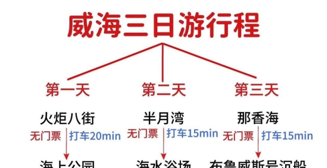 威海不绕路3天2夜旅行，纯干货抄作业_腾讯新闻