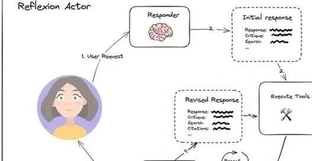 从零构建能自我优化的AI Agent：Reflection和Reflexion机制对比详解与实现_腾讯新闻