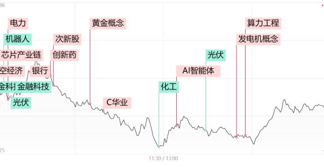 【每日收评】创业板指跌超1%，算力股午后集体修复，能否带动市场吹响反攻号角？_腾讯新闻