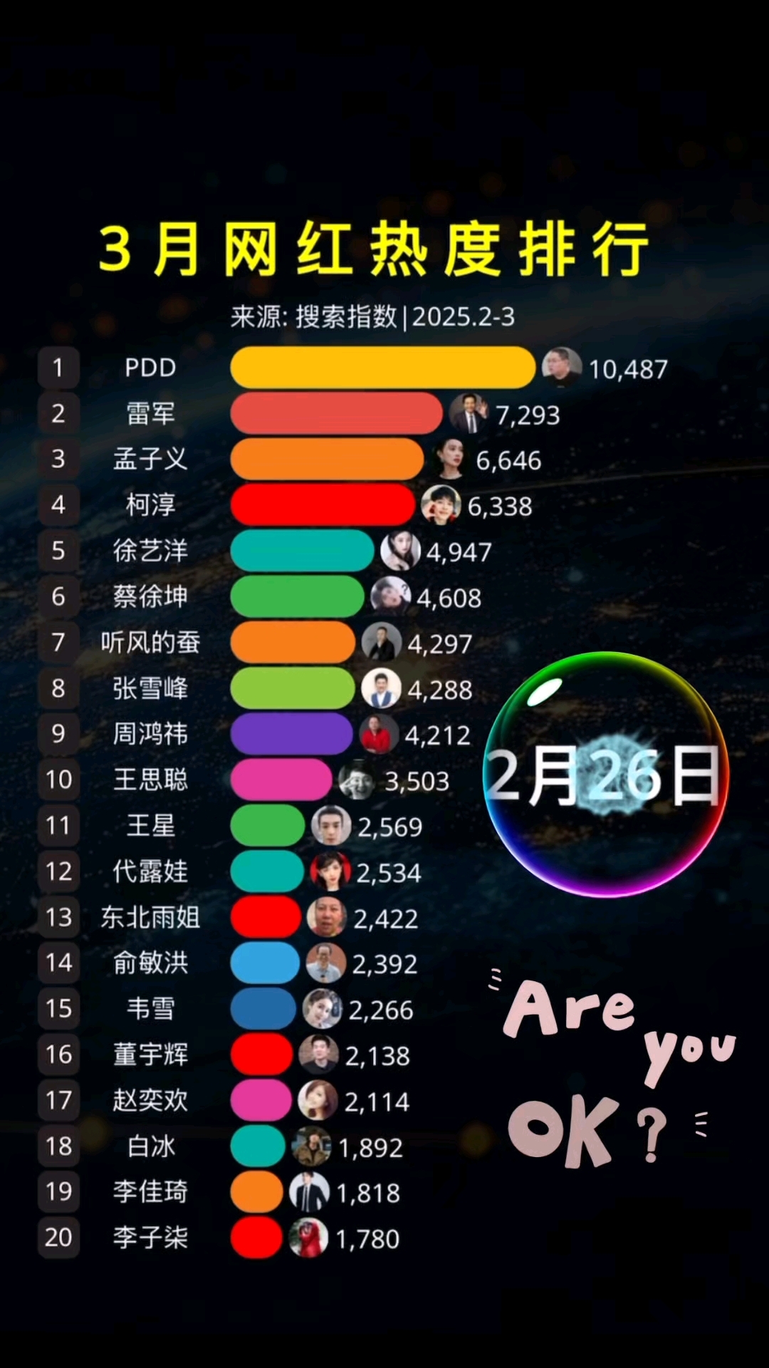 3月网红热度排行，又一名网红走了…_腾讯新闻