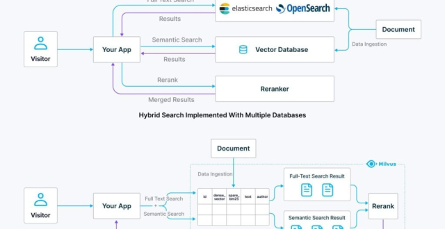 Elasticsearch vs 向量数据库:寻找最佳混合检索方案_腾讯新闻