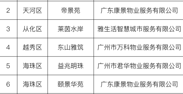 广州2023年“美好物业家园”开始公示，37个物管小区入选_腾讯新闻