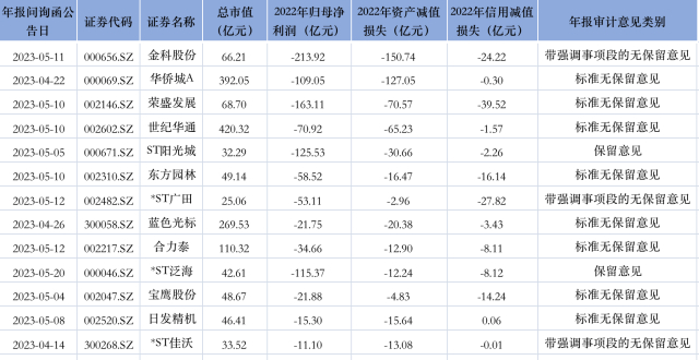 逾270份年报问询函“揭秘”，交易所在问询什么？_腾讯新闻