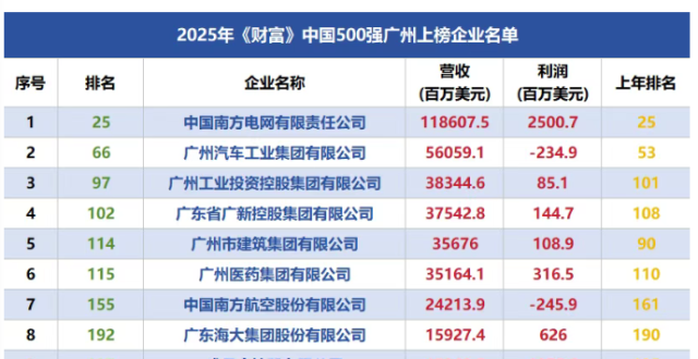 21家广州企业上榜2025年《财富》中国500强 他们的秘诀是什么？_腾讯新闻
