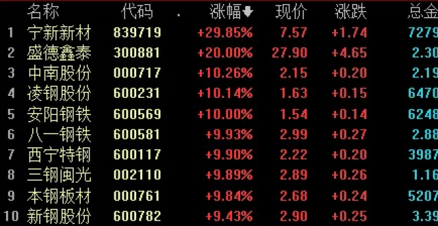 A股大爆发！全面暴涨！_腾讯新闻