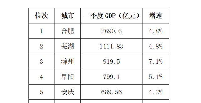 安徽16市2023年一季度GDP数据出炉_腾讯新闻