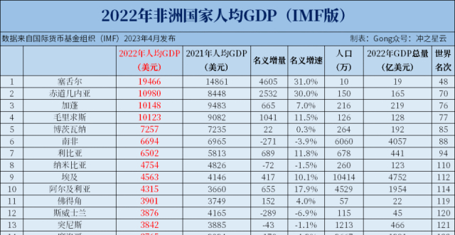 2022年非洲各国GDP和人均GDP排名_腾讯新闻