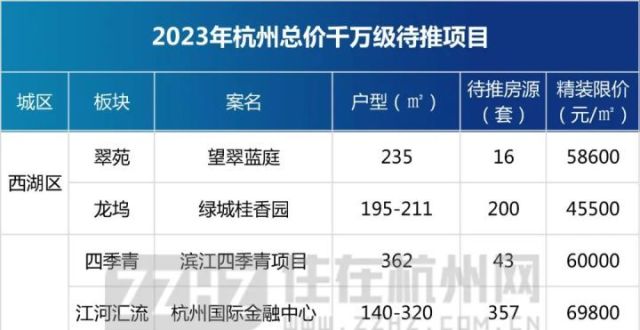 杭州千万豪宅不够卖？去年成交4600余套，今年仅2000余套供应_腾讯新闻